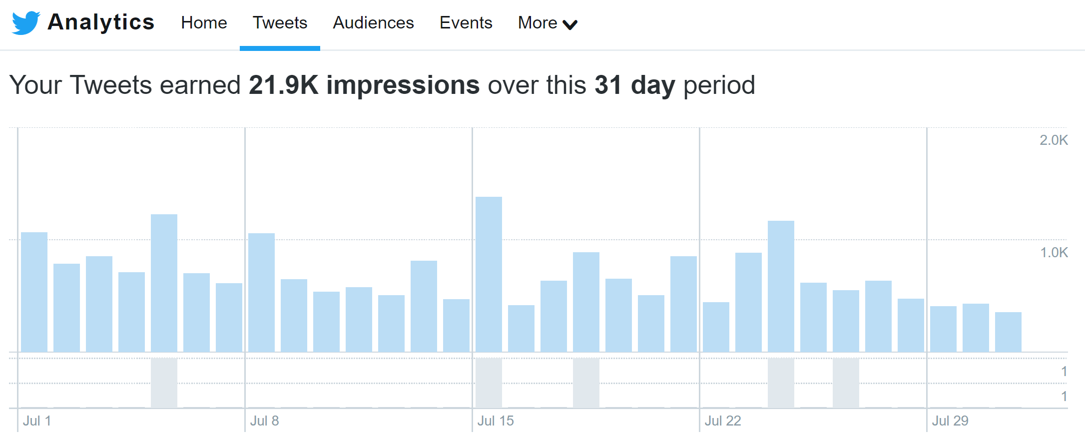 صورة عن تحليلات تويتر 