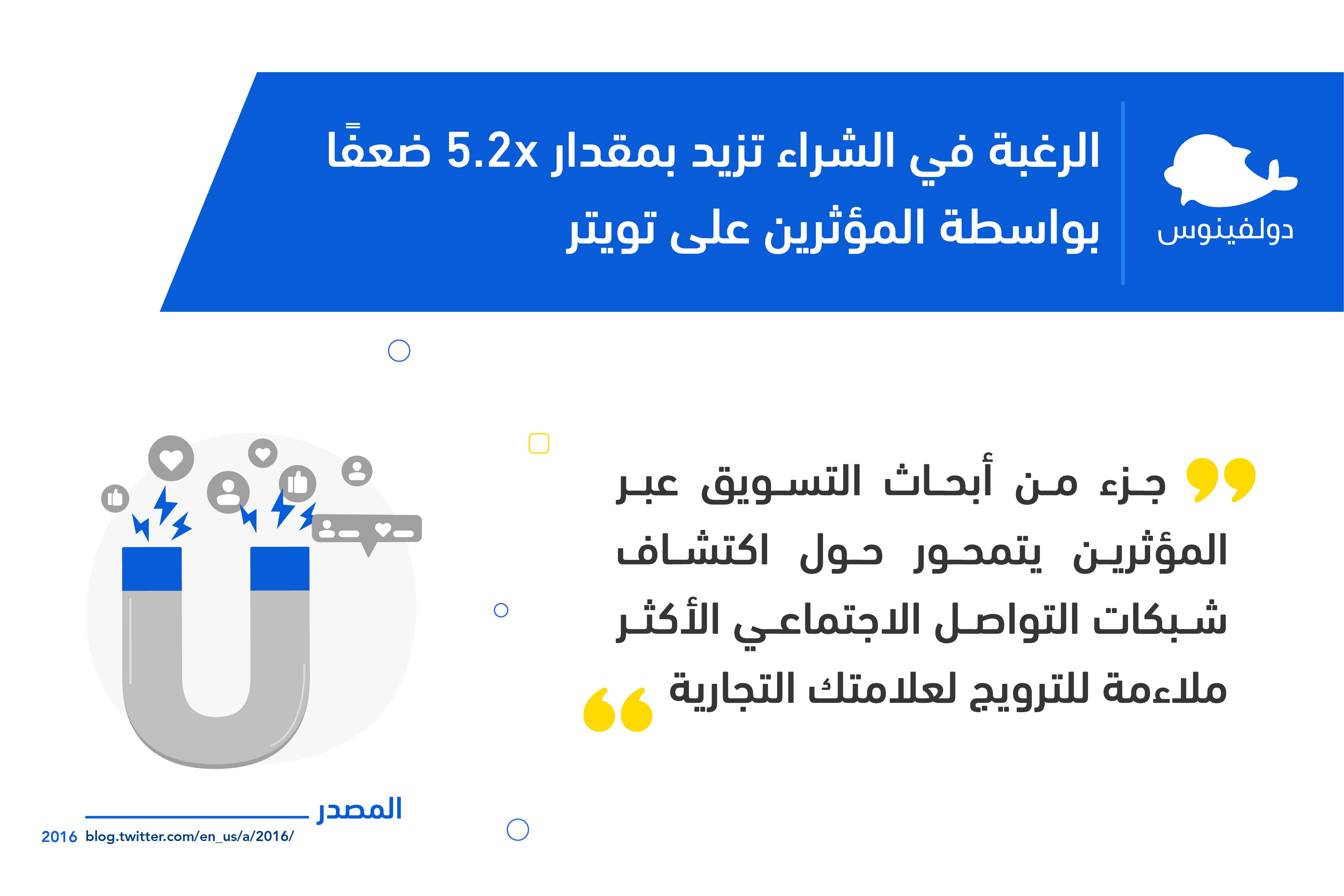 انفوجرافيك يوضح معدل تضاعف الرغبة في الشراء من خلال مؤثرين تويتر